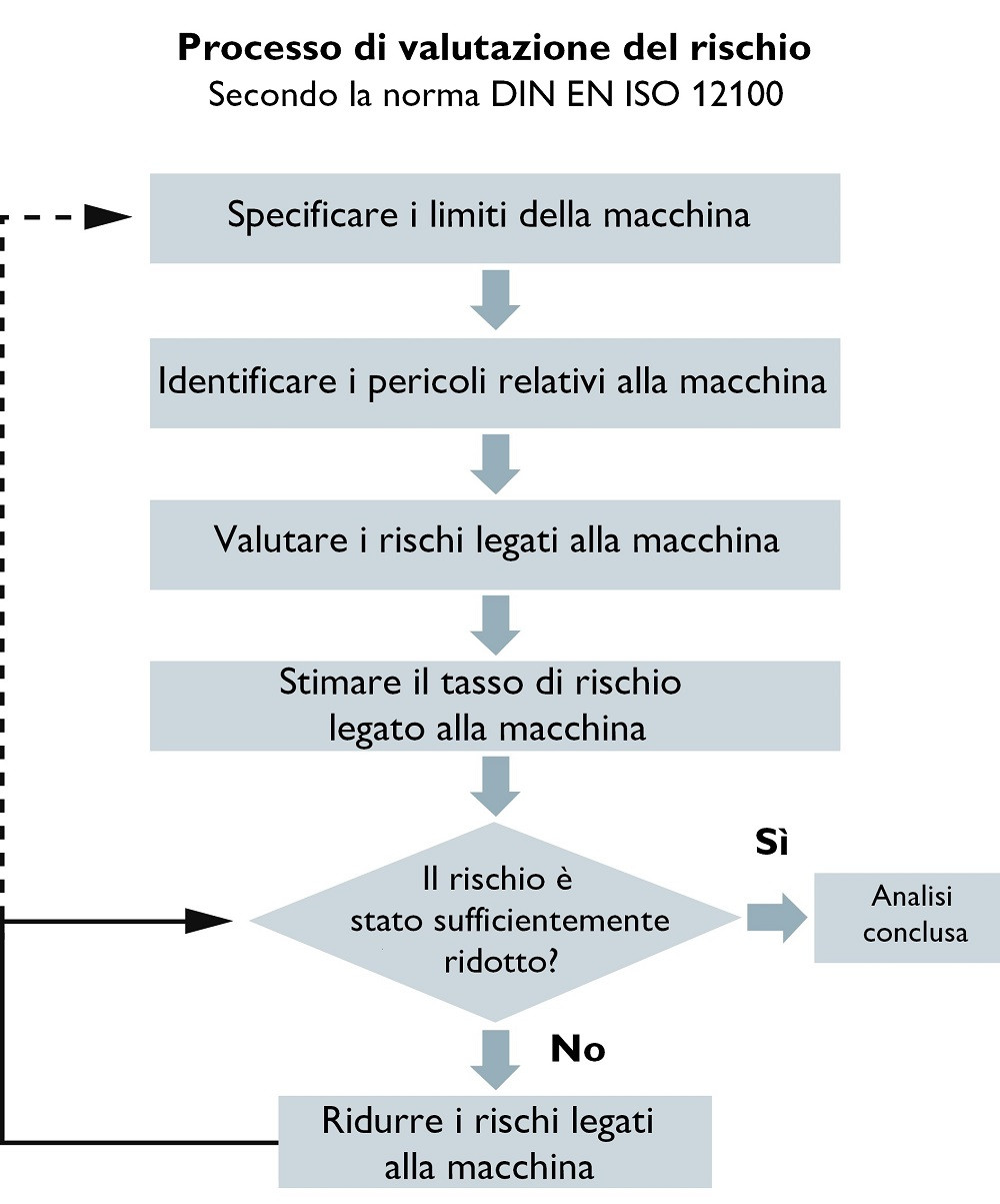 Processo Di Valutazione Del Rischio - Burhiana